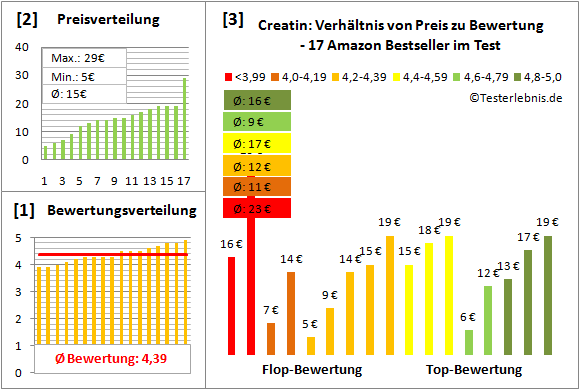 Creatin Test Bewertung