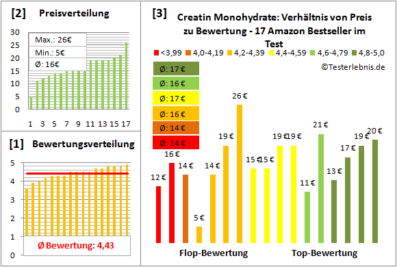 Creatin-Monohydrate Test Bewertung