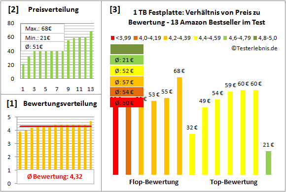 1-tb-festplatte-test-bewertung Test Bewertung