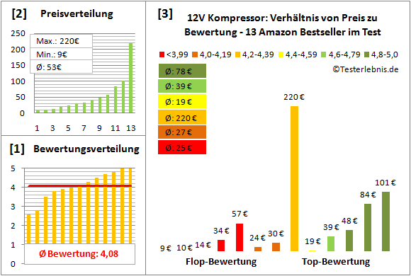 12v-kompressor Test Bewertung