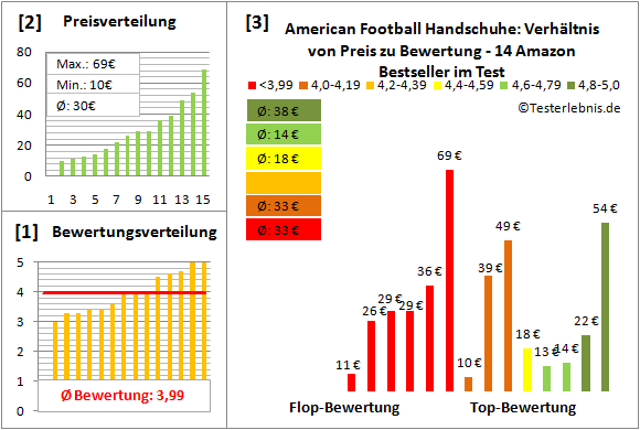 American-Football-Handschuhe Test Bewertung