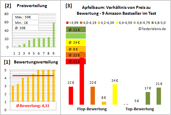 Apfelbaum Test Bewertung