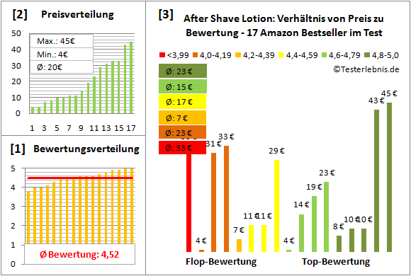 after-shave-lotion Test Bewertung