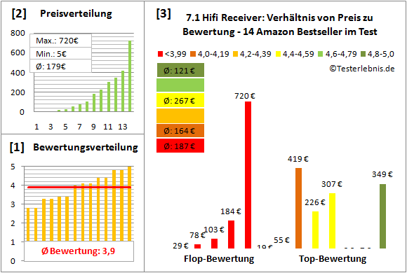 7.1-hifi-receiver-test-bewertung Test Bewertung