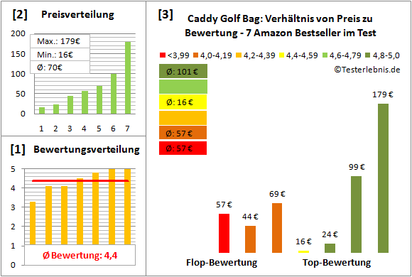 Caddy-Golf-Bag Test Bewertung