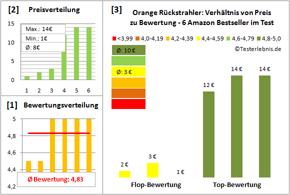 orange-rueckstrahler Test Bewertung