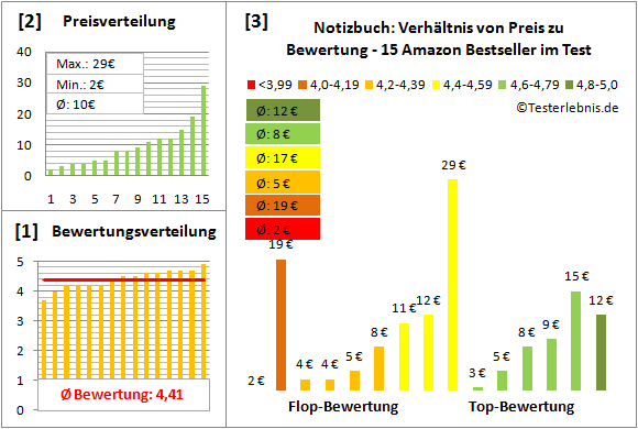 notizbuch-test-bewertung Test Bewertung