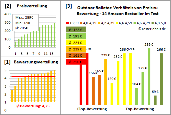 outdoor-rollator Test Bewertung