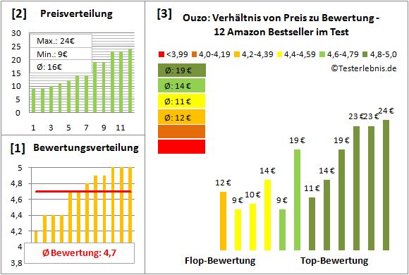 ouzo Test Bewertung