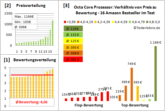 octa-core-prozessor-test-bewertung Test Bewertung