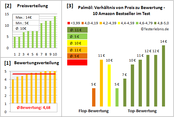 palmoel Test Bewertung