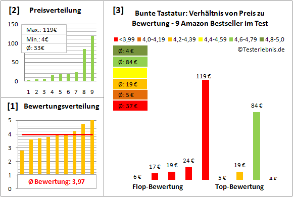 bunte-tastatur-test-bewertung Test Bewertung