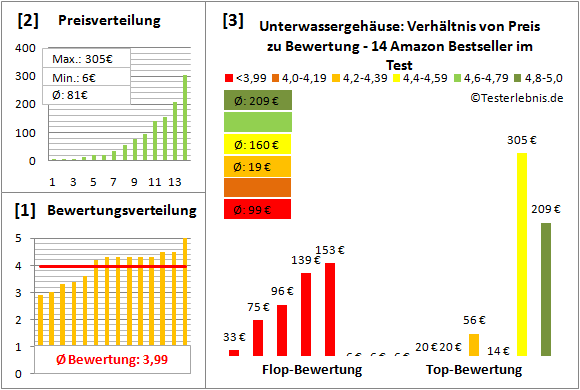 unterwassergehaeuse Test Bewertung