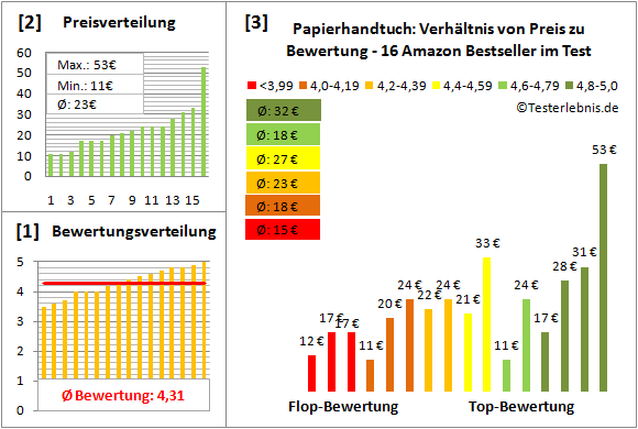 papierhandtuch Test Bewertung