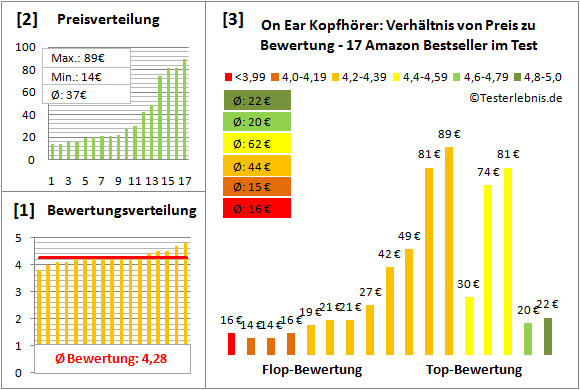 on-ear-kopfhoerer-test-bewertung Test Bewertung