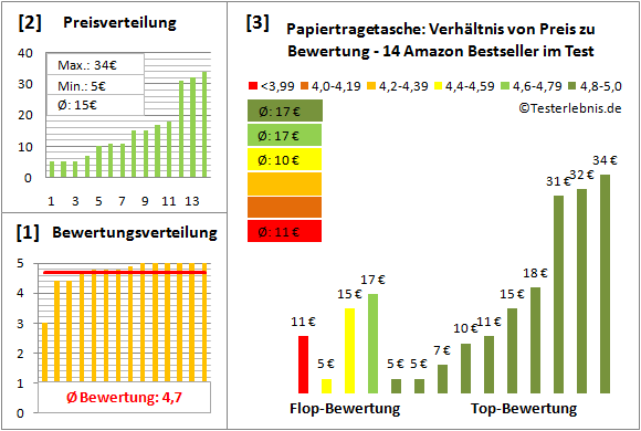 papiertragetasche Test Bewertung
