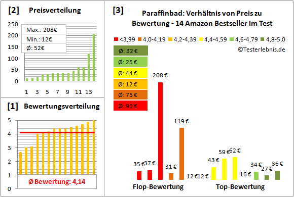 paraffinbad Test Bewertung