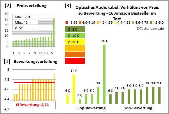 optisches-audiokabel-test-bewertung Test Bewertung