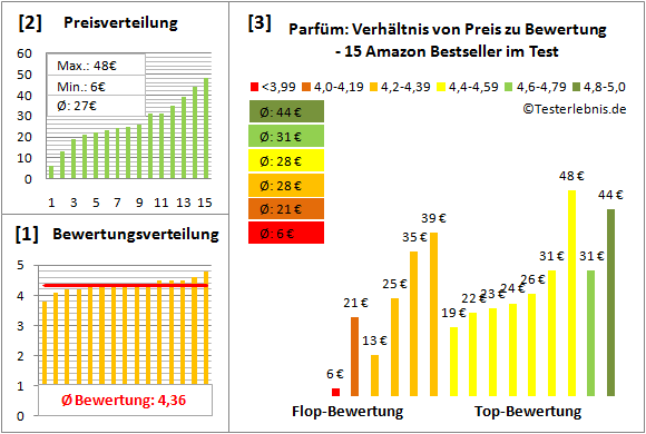 parfuem Test Bewertung