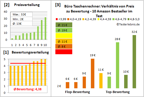 buero-taschenrechner-test-bewertung Test Bewertung