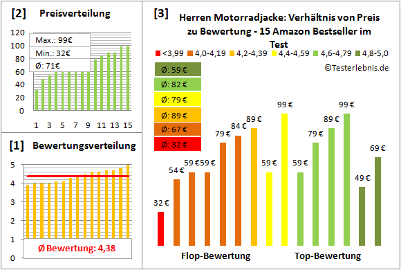 herren-motorradjacke Test Bewertung
