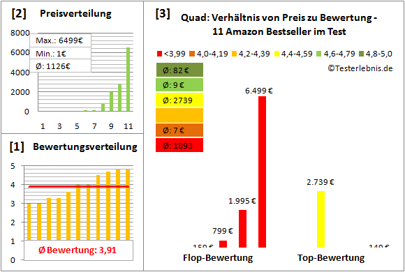 quad Test Bewertung