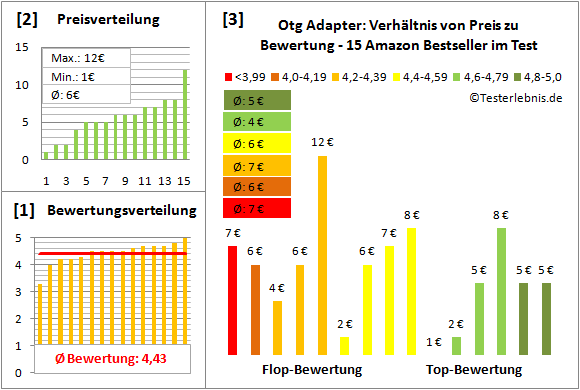 otg-adapter-test-bewertung Test Bewertung
