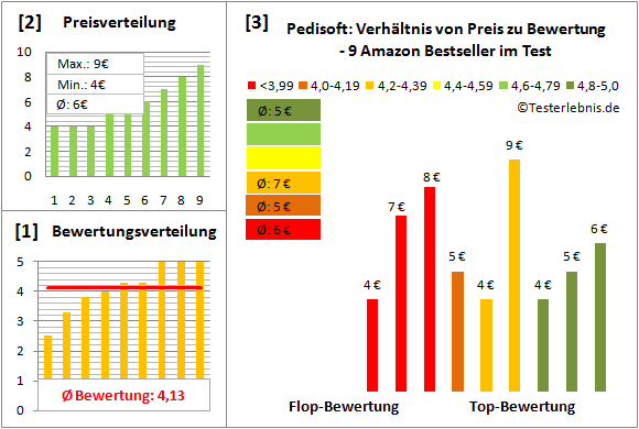 pedisoft Test Bewertung