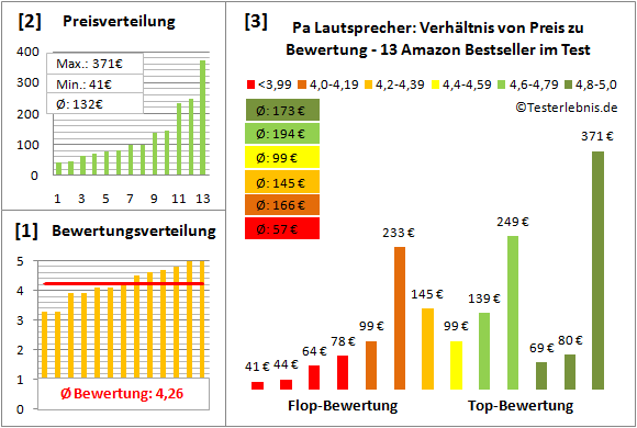 pa-lautsprecher-test-bewertung Test Bewertung
