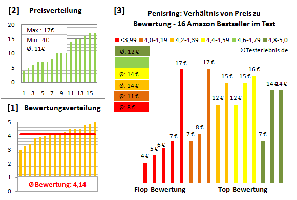 penisring Test Bewertung