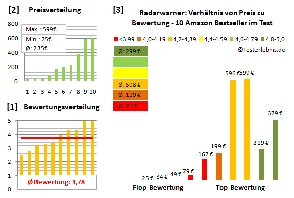 radarwarner Test Bewertung