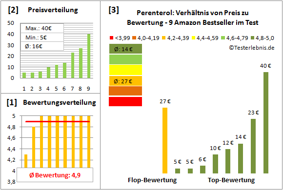 perenterol Test Bewertung