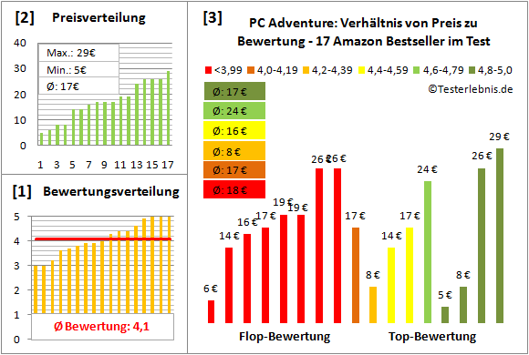pc-adventure-test-bewertung Test Bewertung