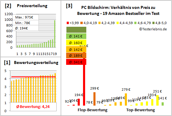 pc-bildschirm-test-bewertung Test Bewertung