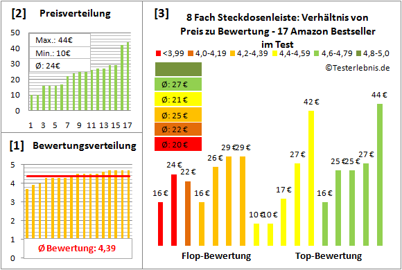 8-fach-steckdosenleiste-test-bewertung Test Bewertung