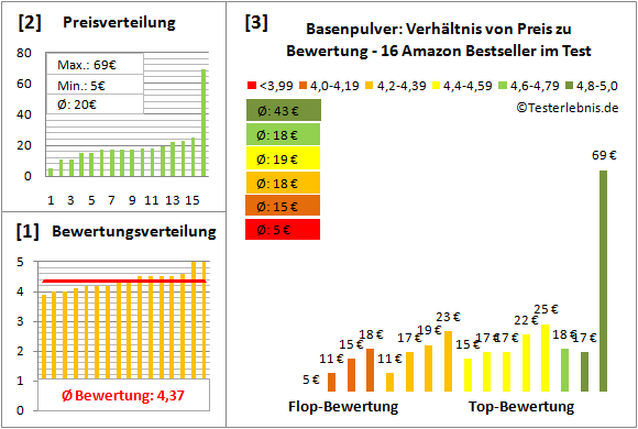 basenpulver Test Bewertung