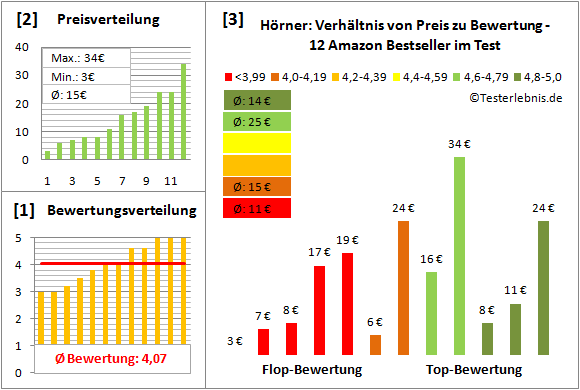 hoerner Test Bewertung