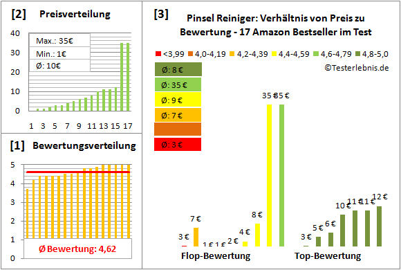 pinsel-reiniger Test Bewertung