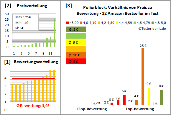 polierblock Test Bewertung