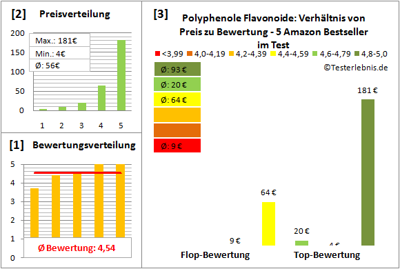 polyphenole-flavonoide Test Bewertung