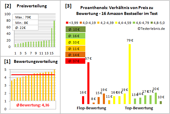 proanthenols Test Bewertung