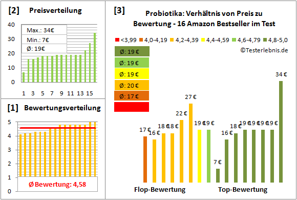 probiotika Test Bewertung
