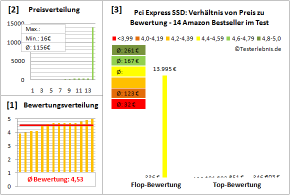 pci-express-ssd-test-bewertung Test Bewertung