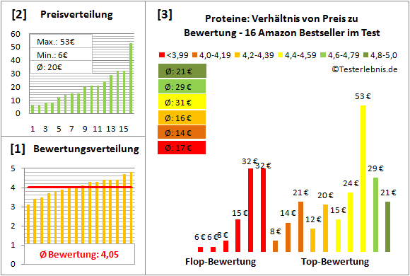 proteine Test Bewertung