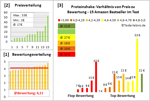 proteinshake Test Bewertung