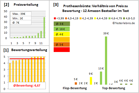 prothesenbuerste Test Bewertung