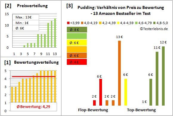 pudding Test Bewertung