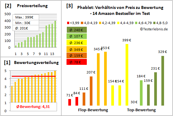 phablet-test-bewertung Test Bewertung