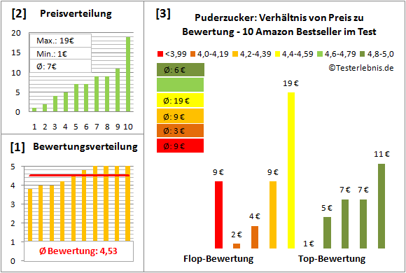puderzucker Test Bewertung