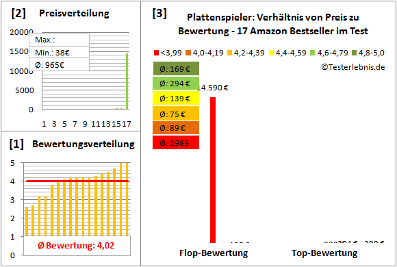 plattenspieler-test-bewertung Test Bewertung